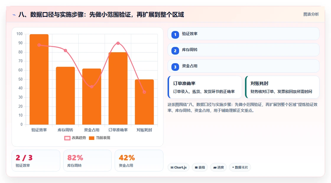 八、数据口径与实施步骤：先做小范围验证，再扩展到整个区域