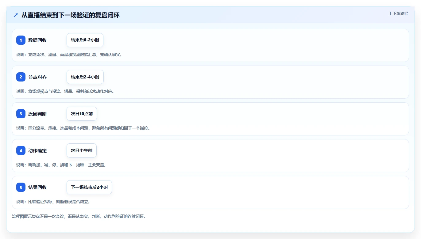 直播数据复盘：选品团队从数据到行动：用场观趋势实现优化投流效率
