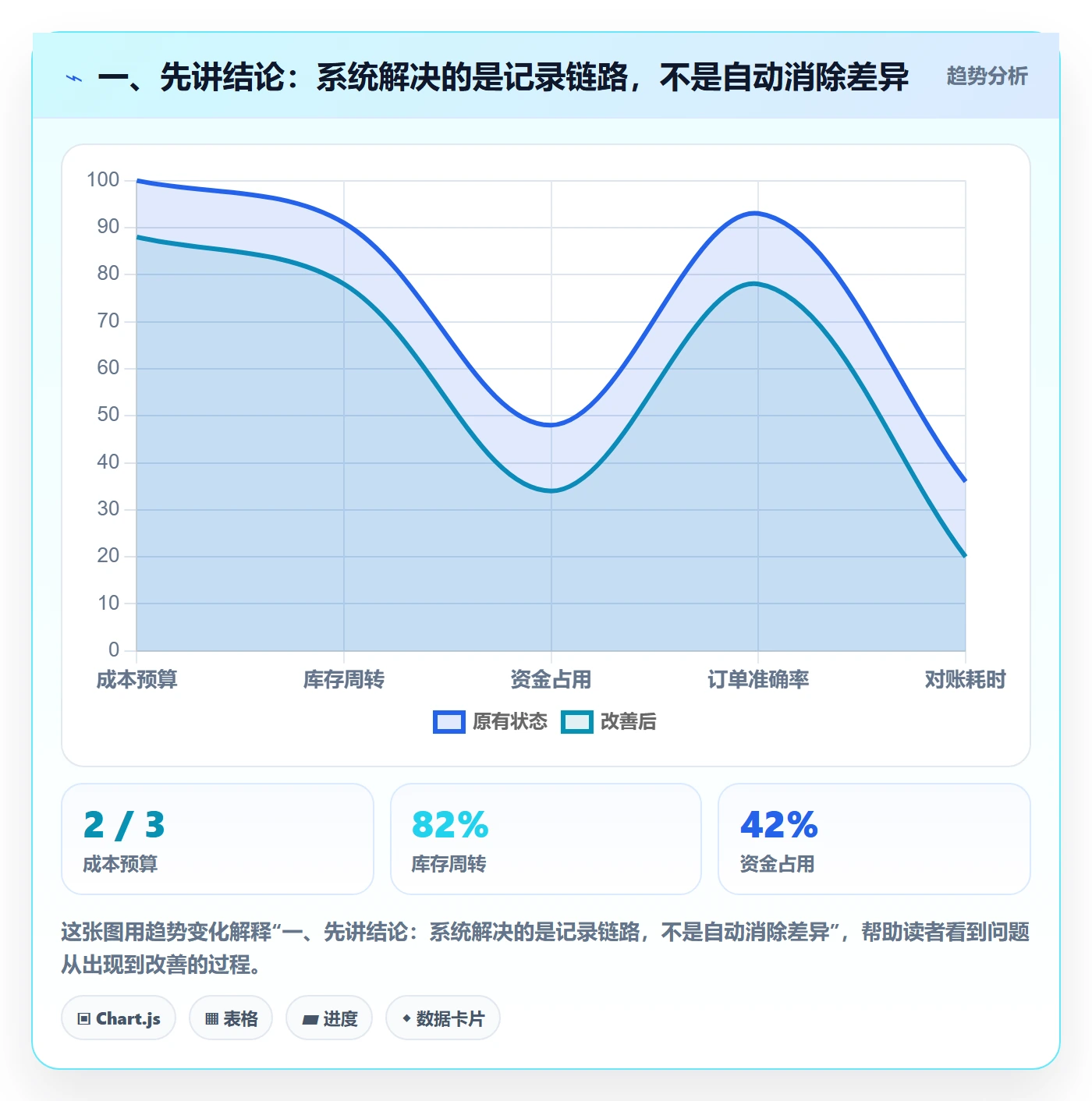 一、先讲结论：系统解决的是记录链路，不是自动消除差异