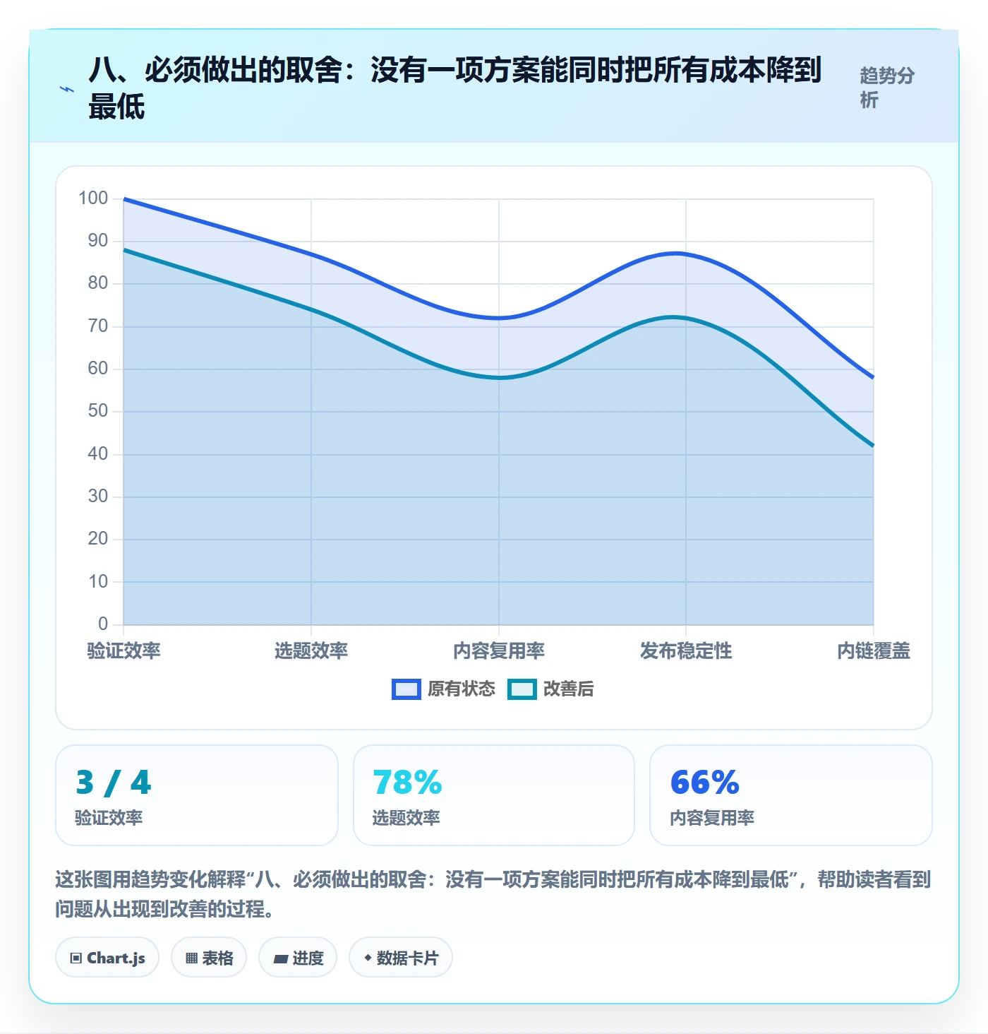 八、必须做出的取舍：没有一项方案能同时把所有成本降到最低
