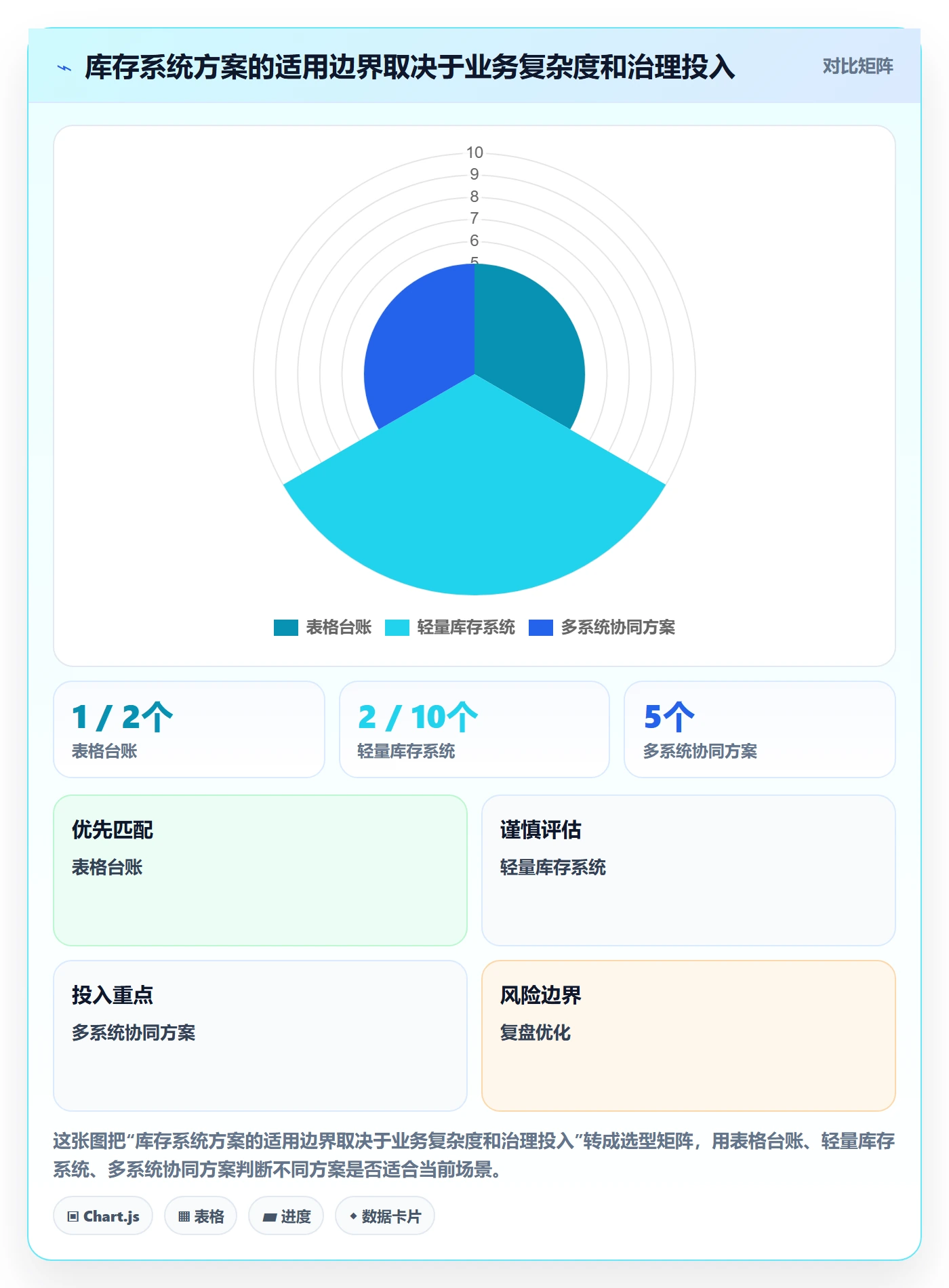 库存管理系统应用思路：围绕库存台账拆解日常管理
