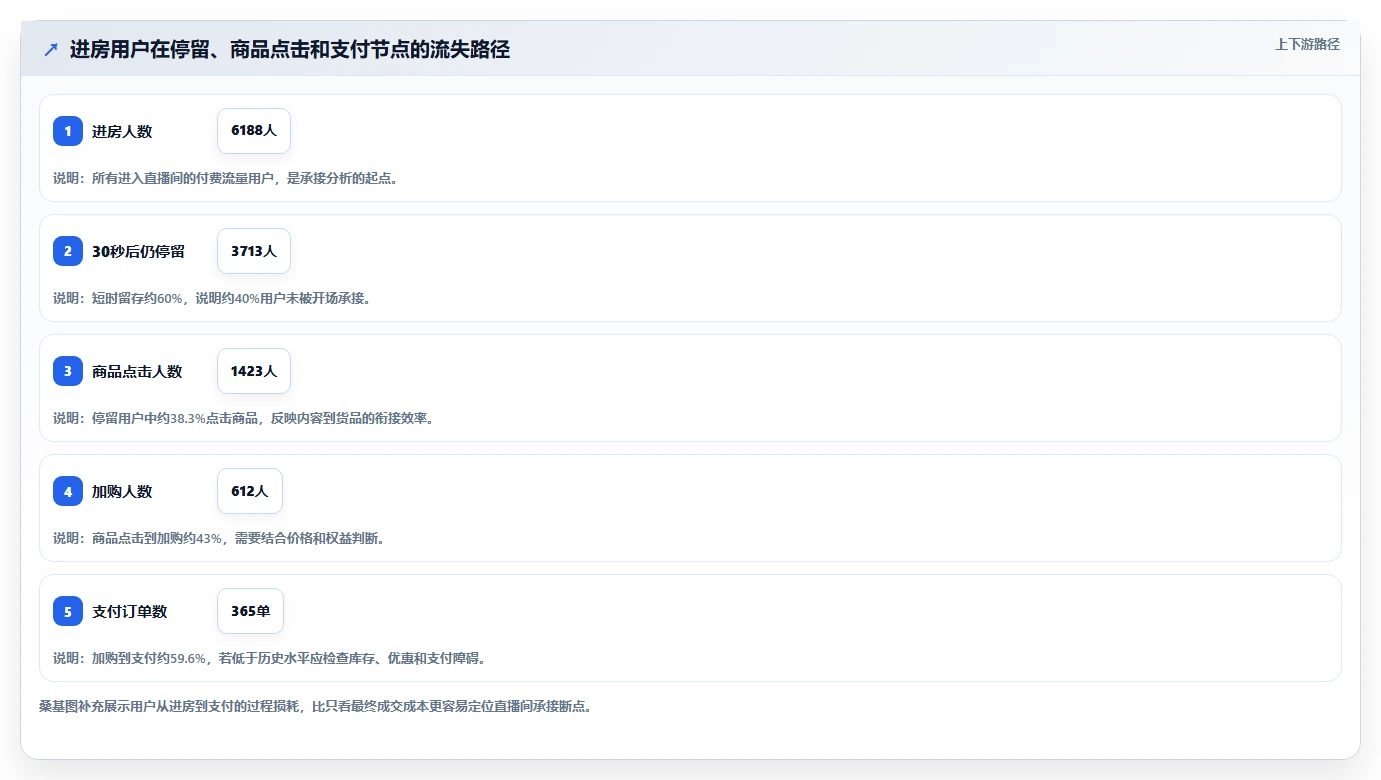 直播数据复盘：品牌商家实战复盘：单场复盘中投流成本高的定位步骤