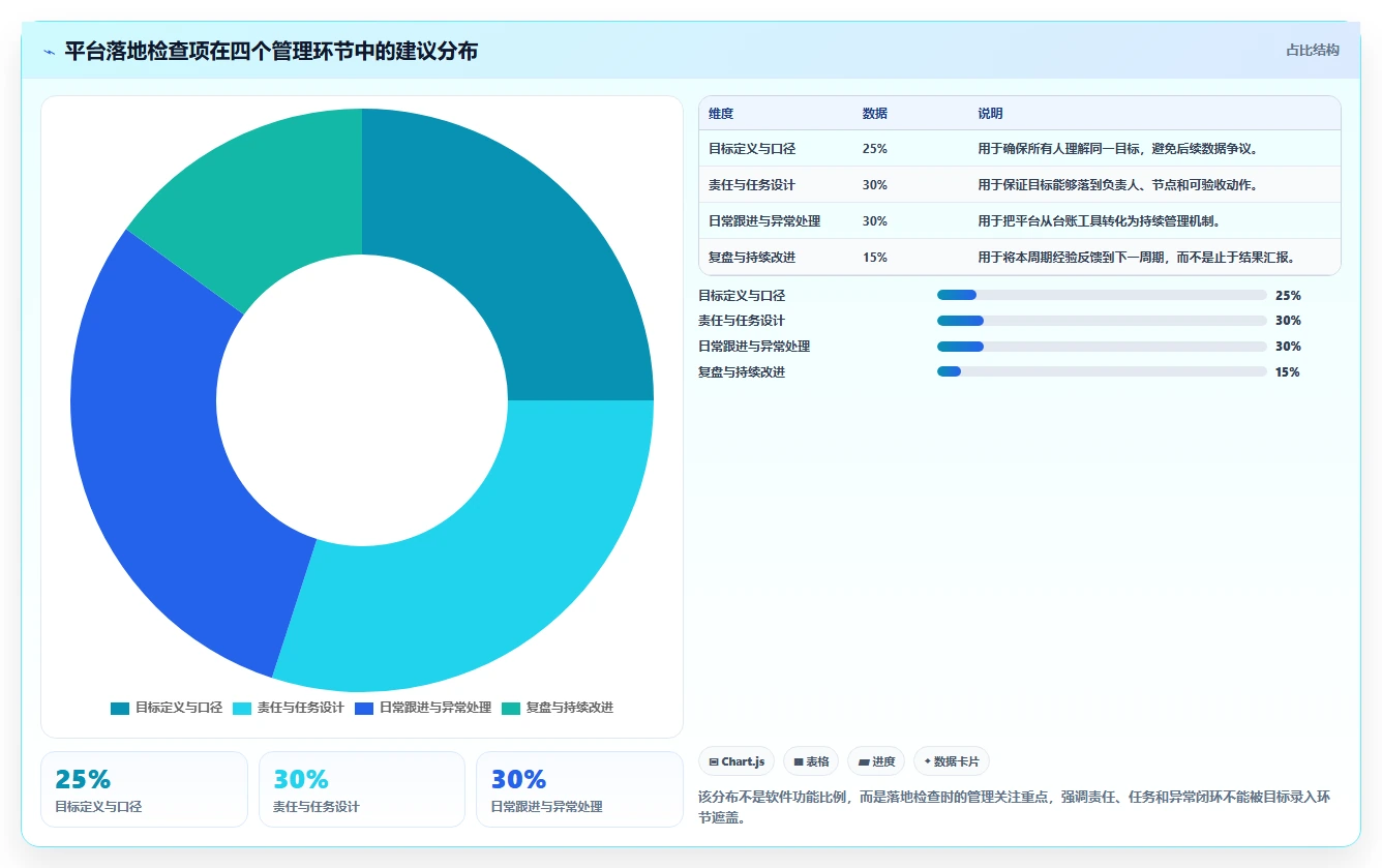 运营管理平台落地清单：目标拆解相关的日常管理事项