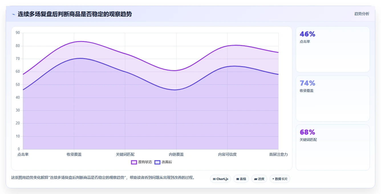 直播数据复盘：选品团队改善方案：告别场观高但不成交，逐步实现形成改进清单