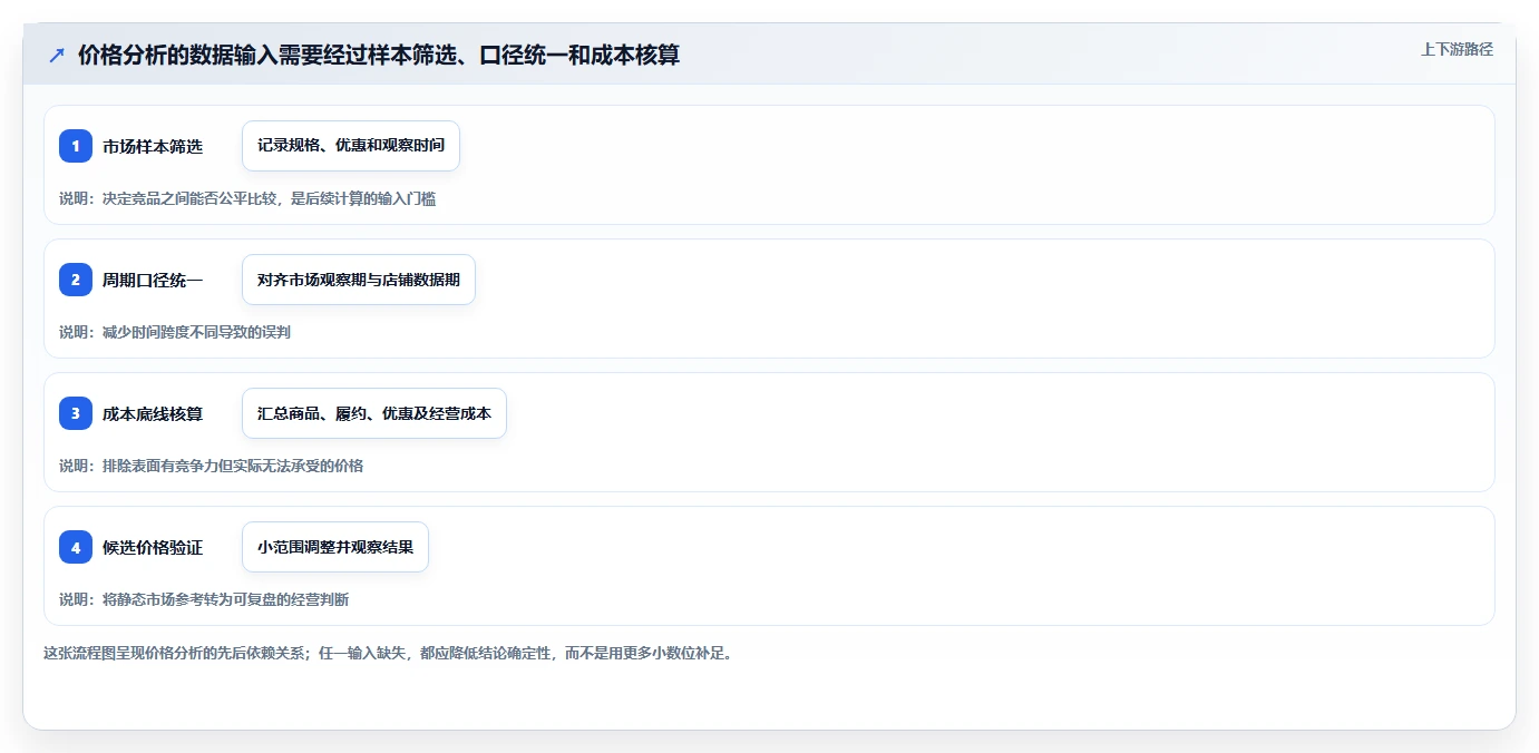 拼多多数据分析工具免费操作手册：价格分析对应的核心功能步骤