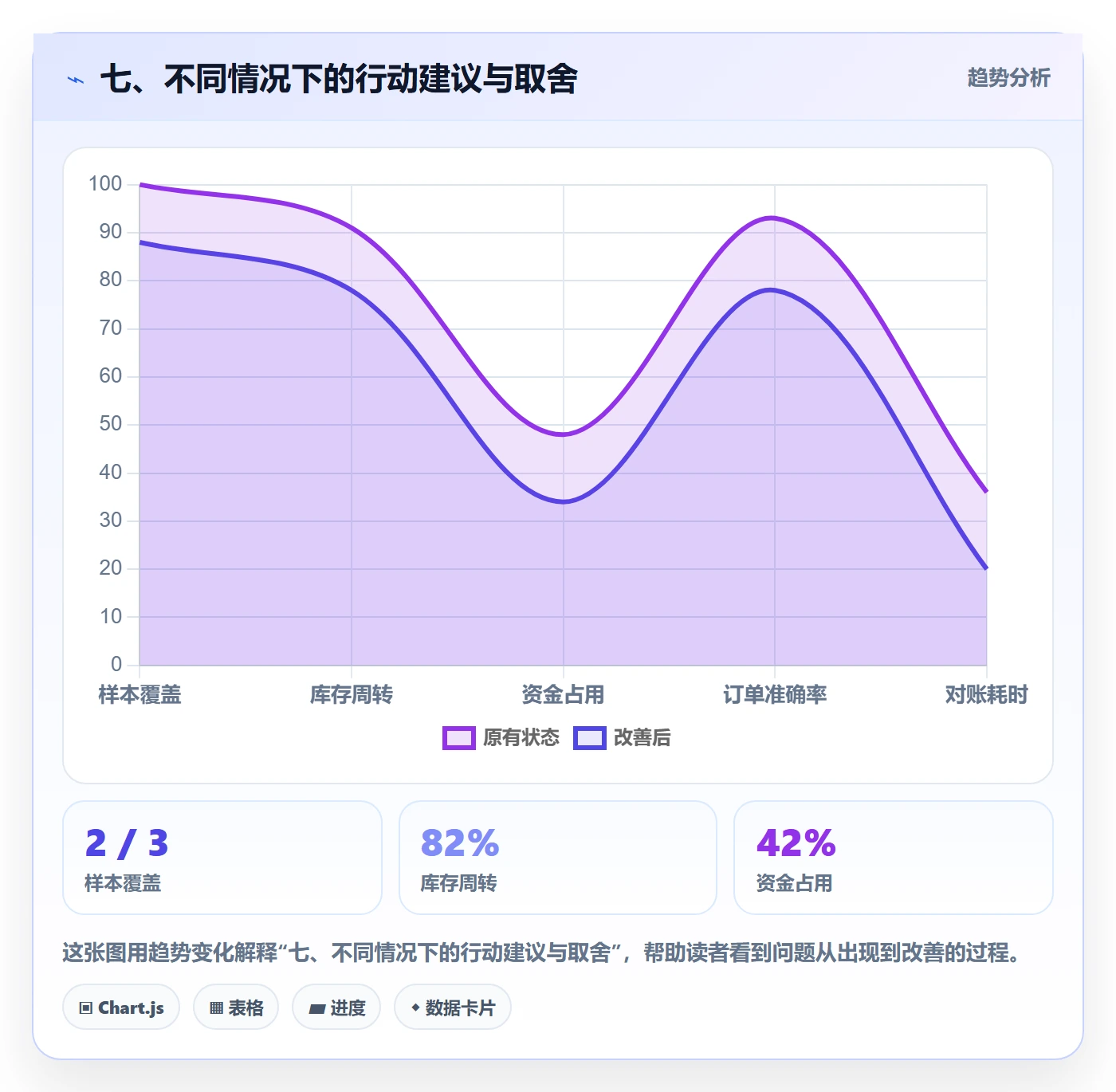 七、不同情况下的行动建议与取舍