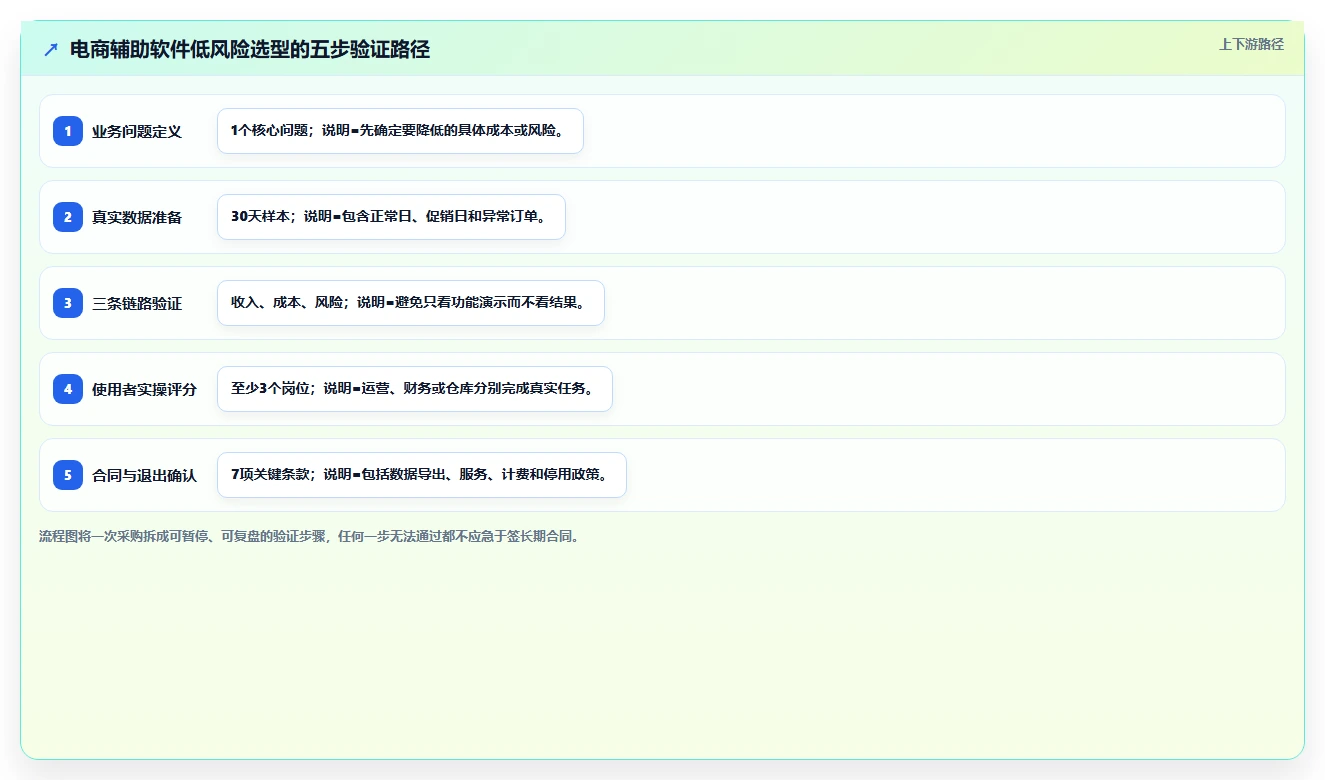 电商辅助软件:电商新手决策指南:面对成本难控制如何兼顾降低选型风险