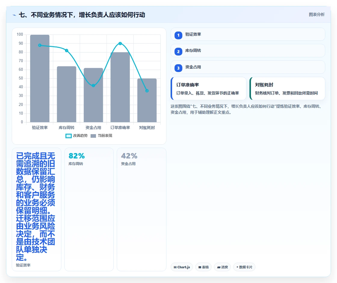 七、不同业务情况下,增长负责人应该如何行动