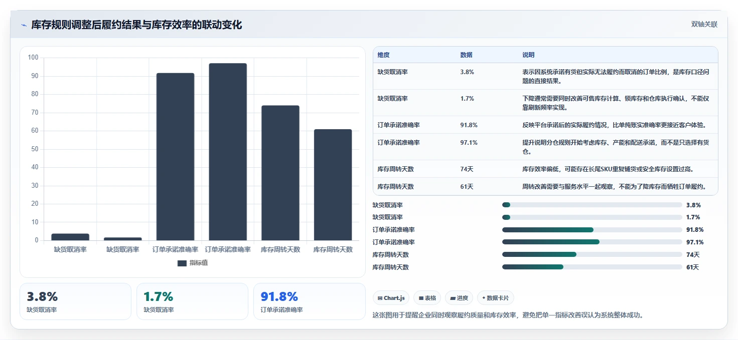 电商库存选择标准：多仓同步维度如何评估进阶玩法