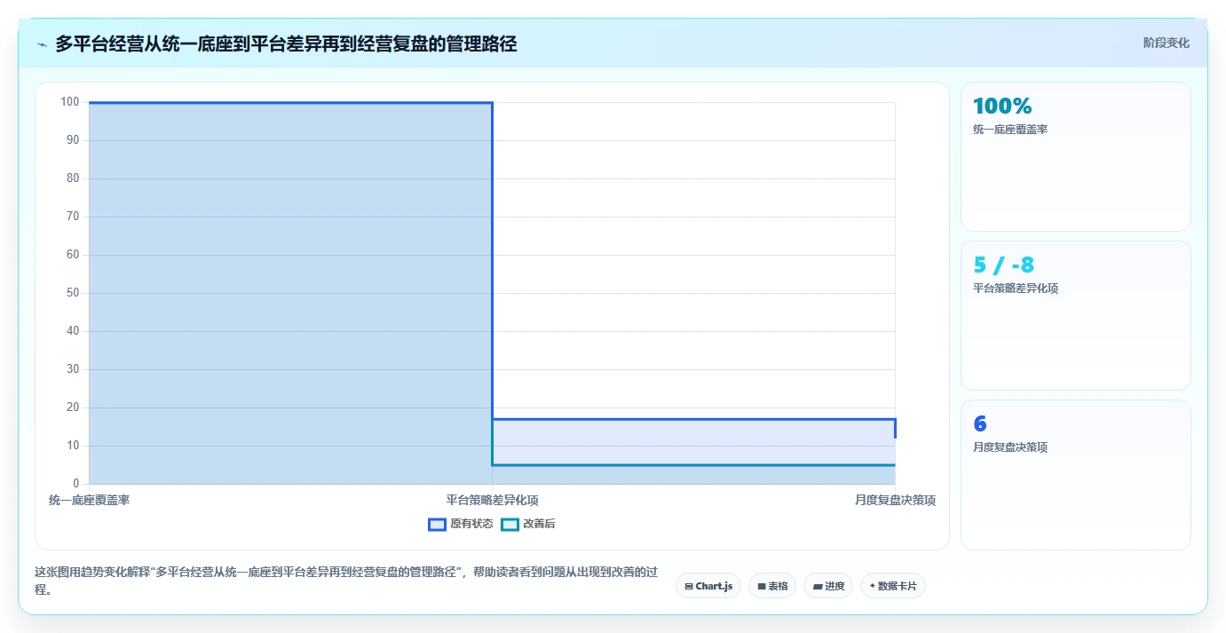 电商管理常见误区全解析：重点看懂多平台经营