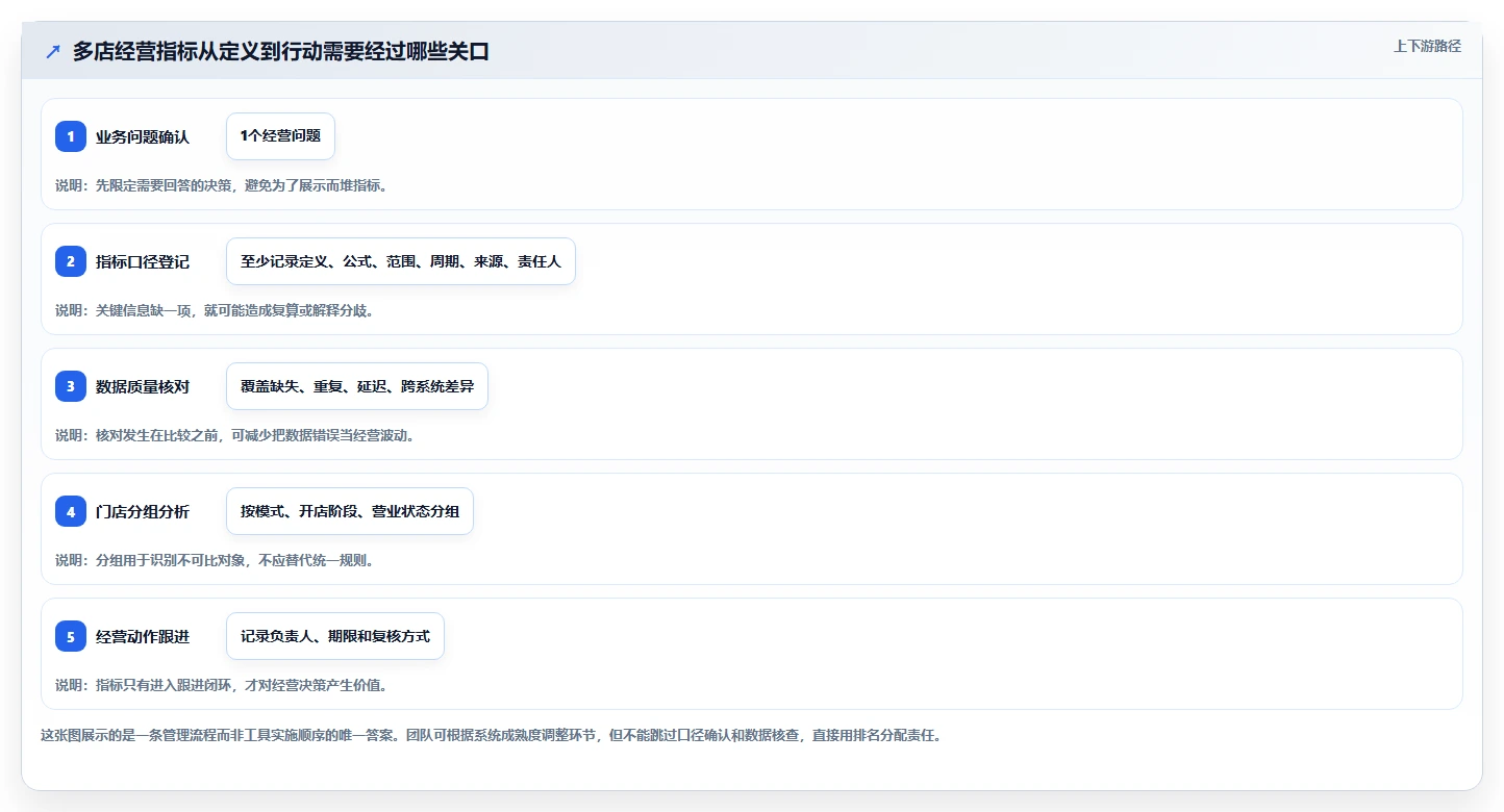 运营数据从0到1：指标口径的多店经营与操作要点