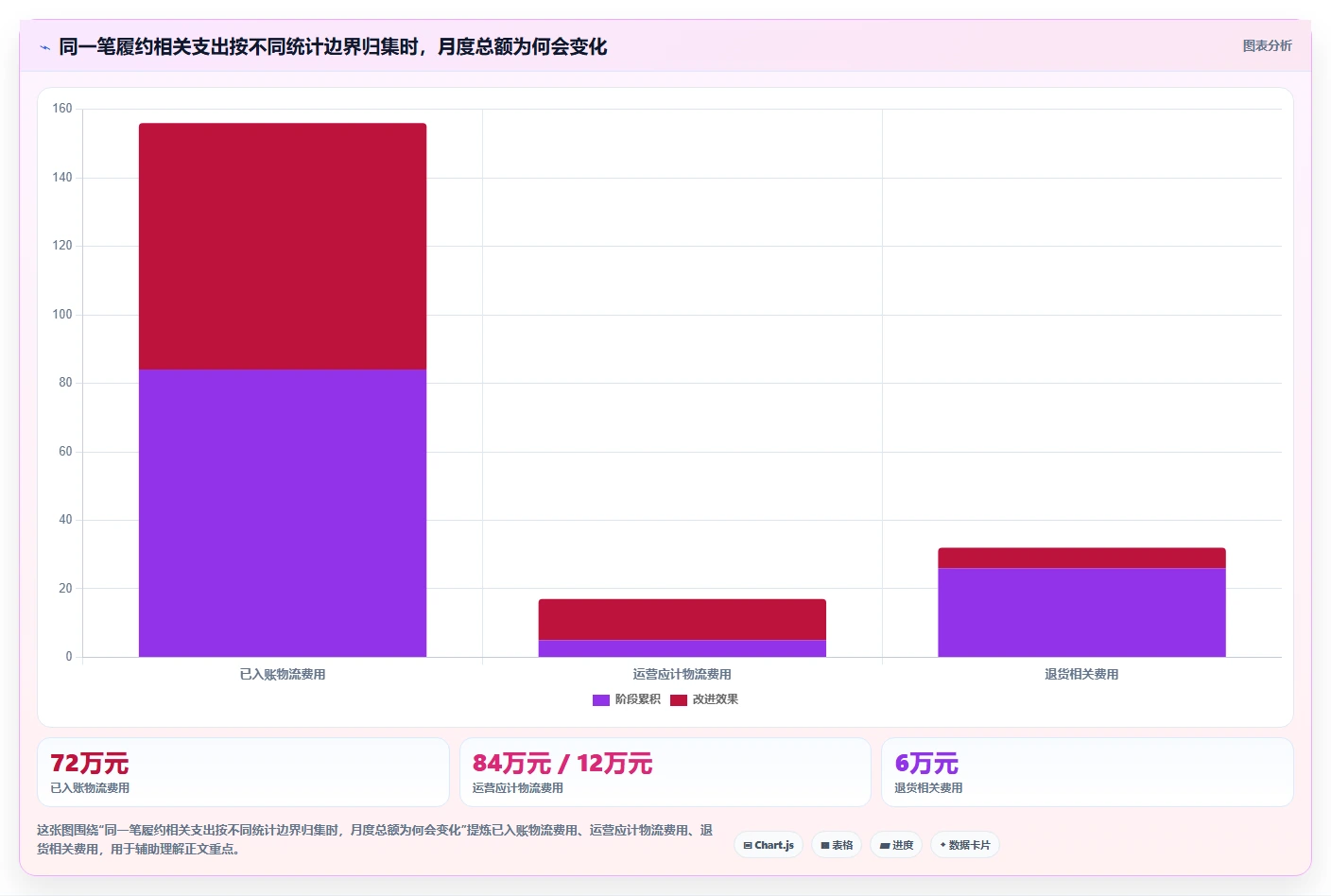 运营数据能力清单：成本控制需要覆盖哪些指标口径事项