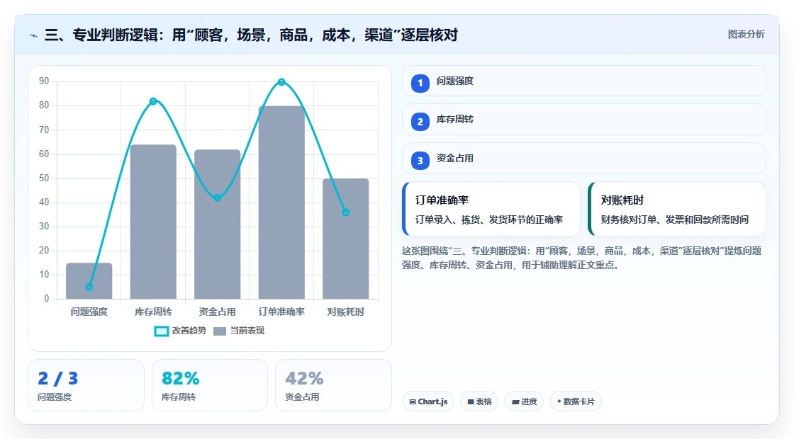 三、专业判断逻辑:用“顾客,场景,商品,成本,渠道”逐层核对