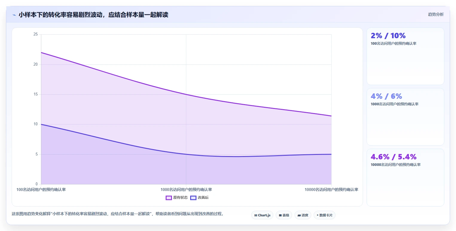 运营数据实用方法：围绕转化漏斗建立指标体系