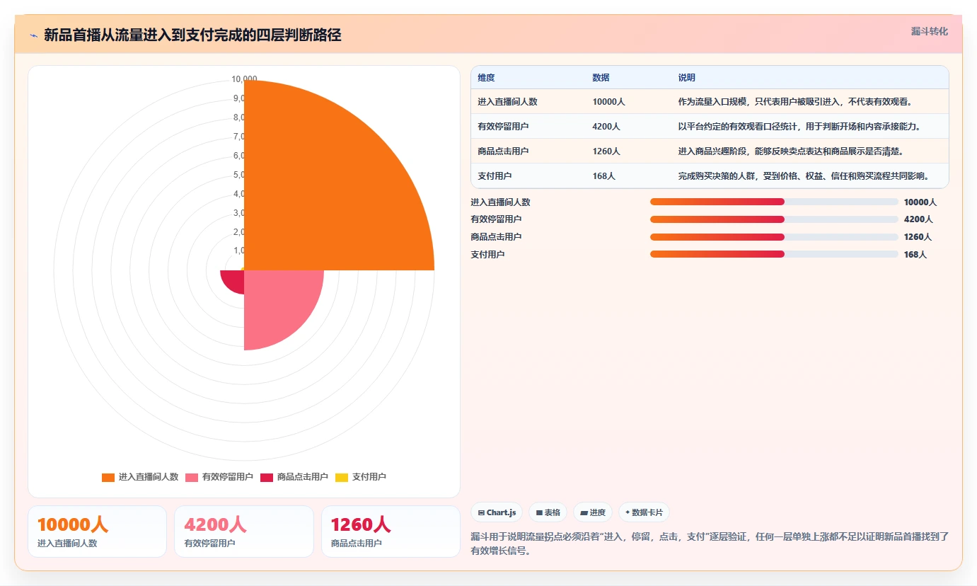 直播数据复盘：主播场景拆解：新品首播如何做到找到流量拐点