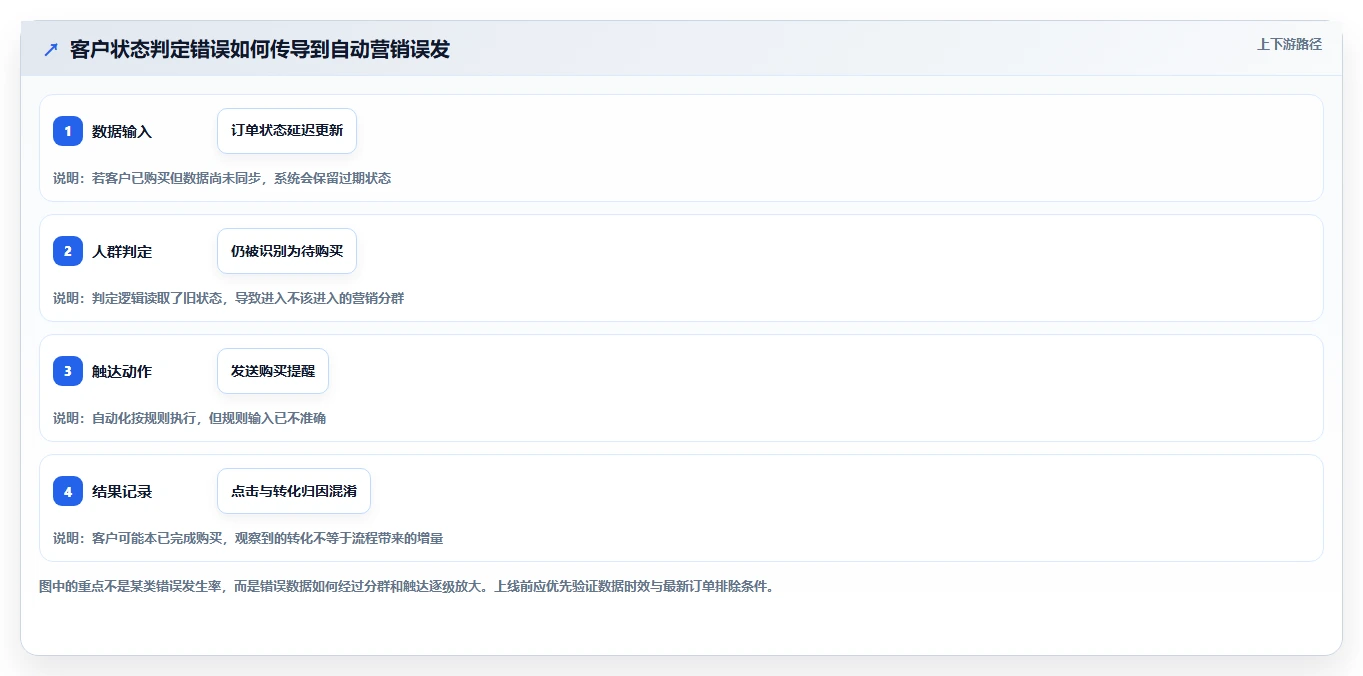 电商crm系统怎么管？以自动营销为核心的实操教程方案