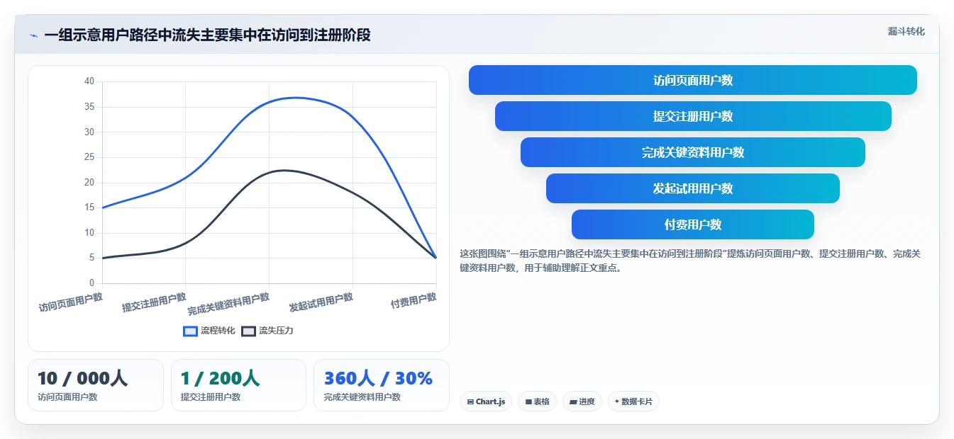 运营数据问题诊断：转化漏斗如何用落地案例改进