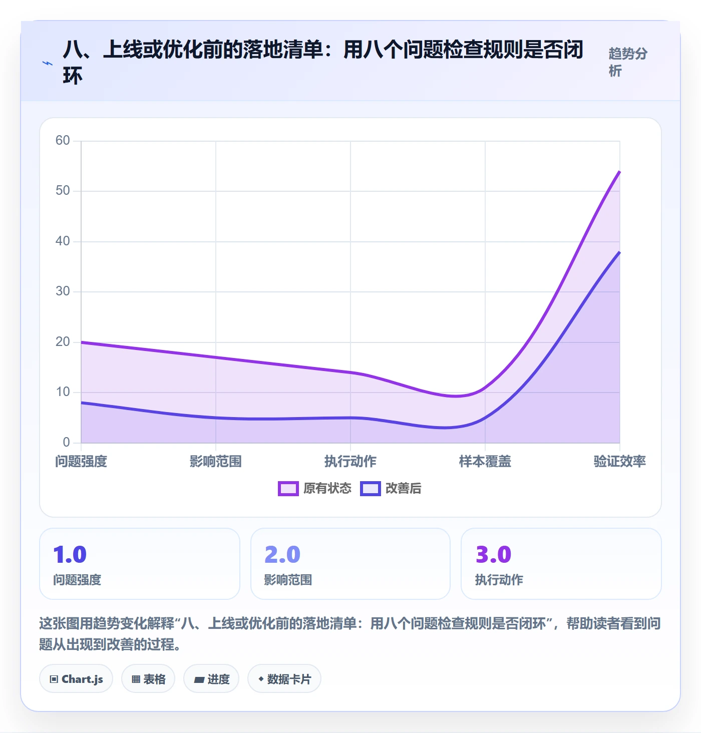 八、上线或优化前的落地清单：用八个问题检查规则是否闭环