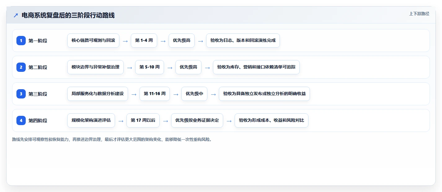 电商系统开发：电商企业团队版复盘：围绕技术选型提炼下一步动作