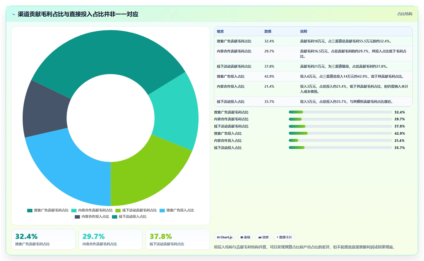 想做好运营数据，先掌握成本控制中的渠道对比