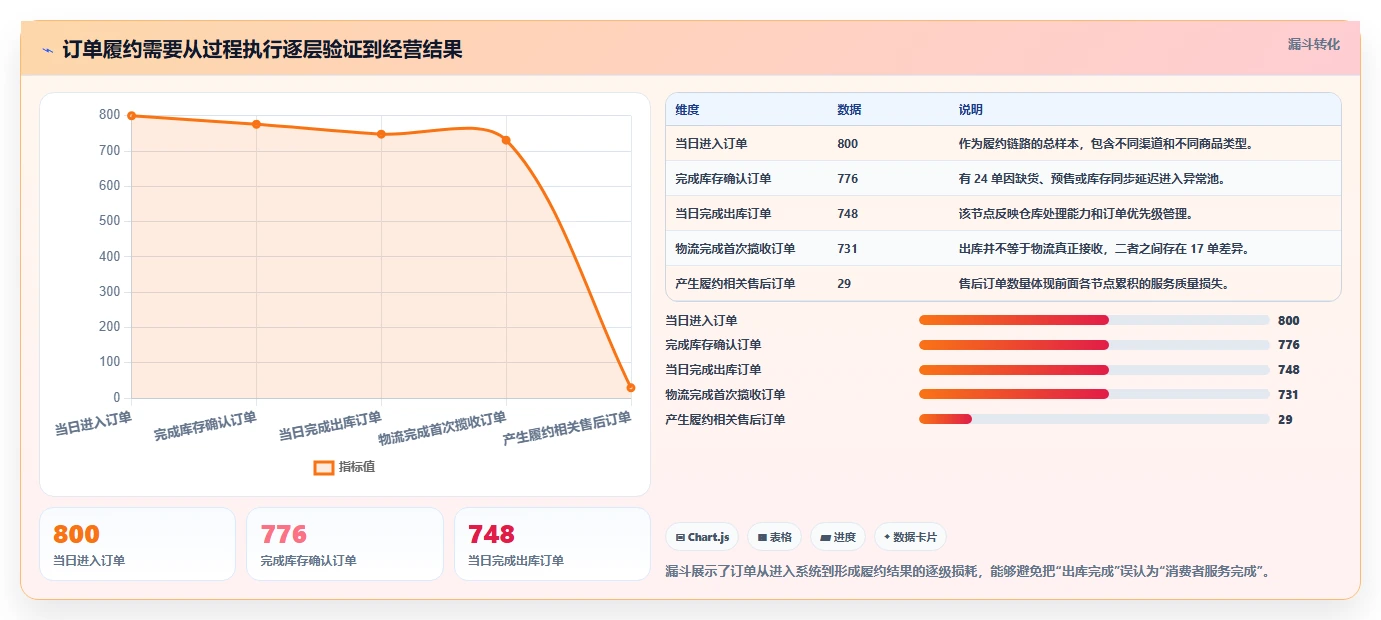 电商管理实战复盘：从订单履约验证中小商家效果