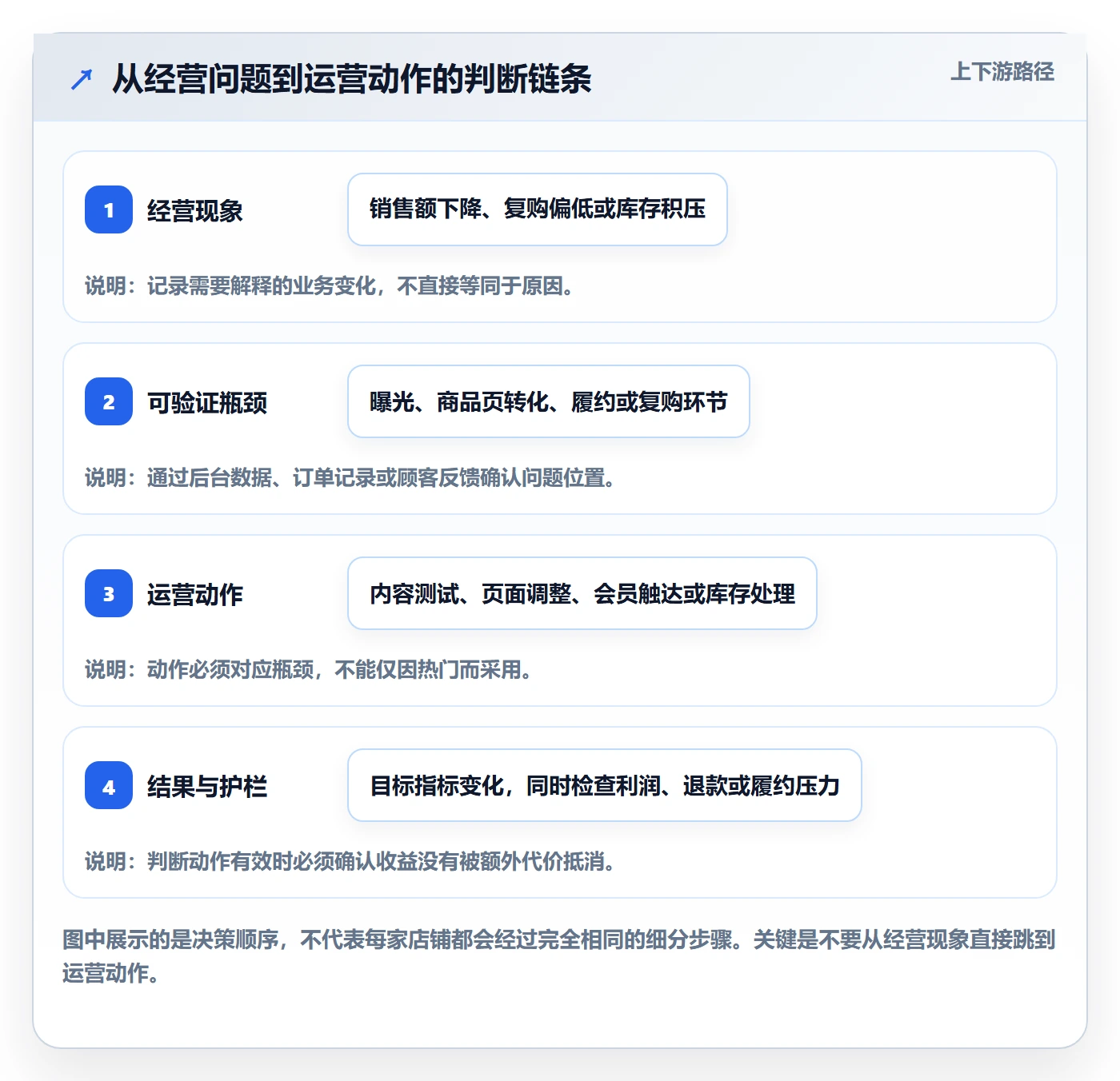 店铺运营管理操作手册：经营目标对应的选型方法步骤
