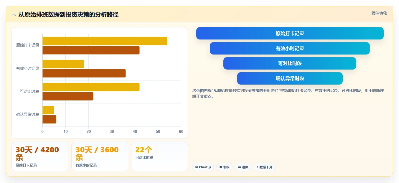 餐饮店报表：投资人从零入门：成本管控先掌握排班效率