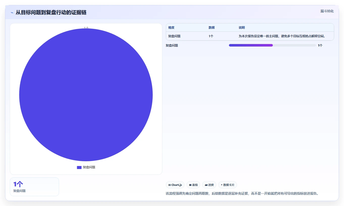 运营数据怎么选？复盘报告相关的新手避坑判断标准