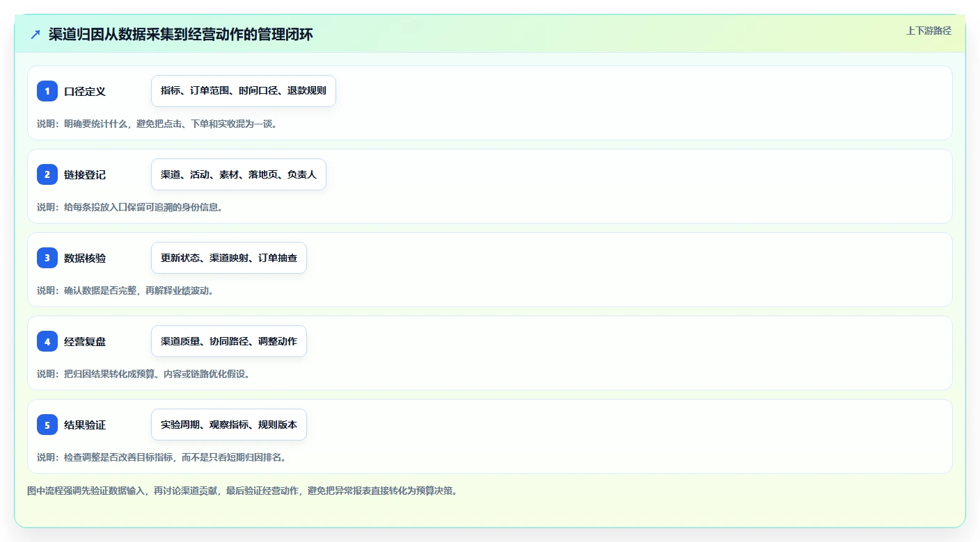 电商数据运营操作手册：渠道归因对应的日常管理步骤
