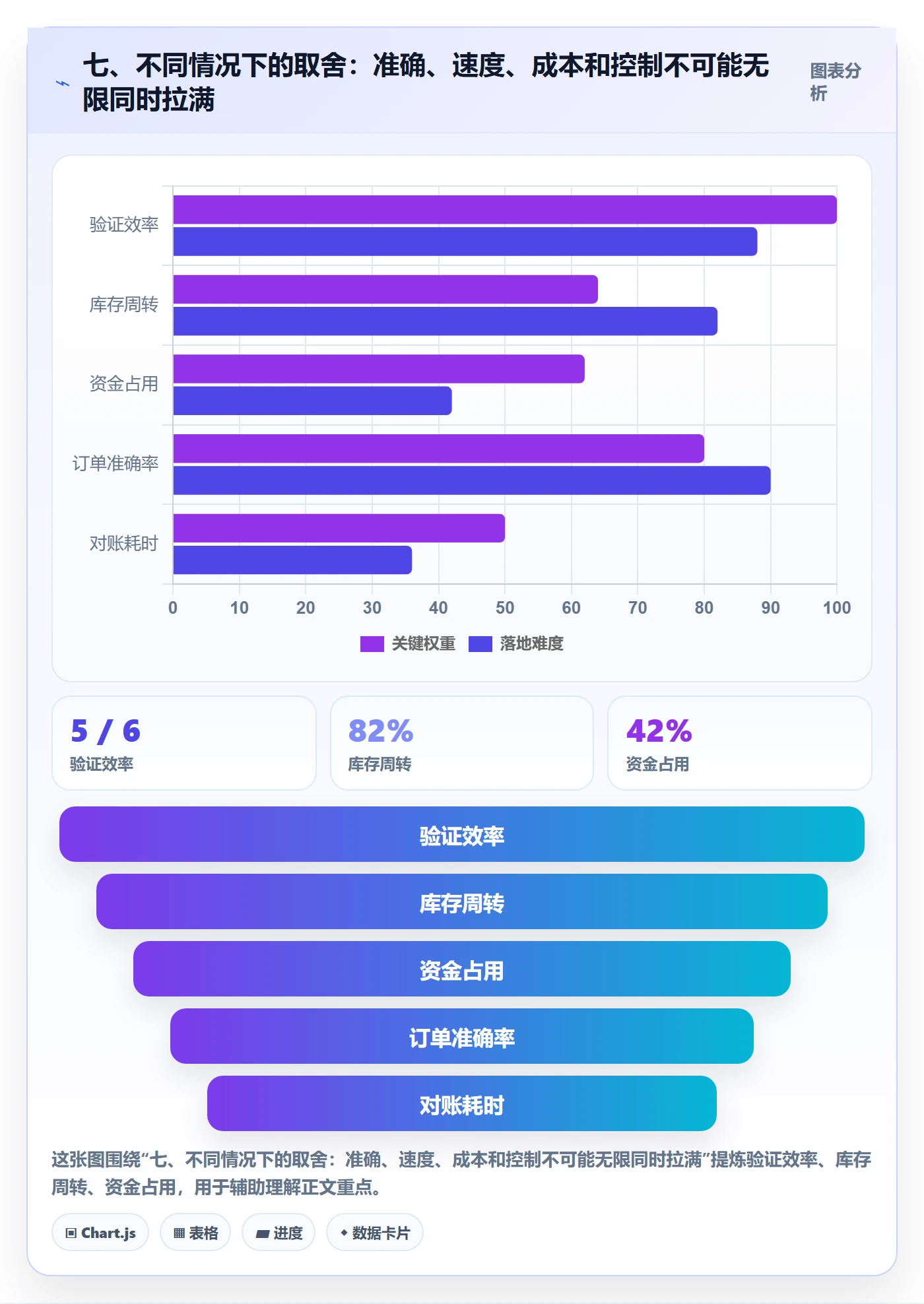 七、不同情况下的取舍：准确、速度、成本和控制不可能无限同时拉满