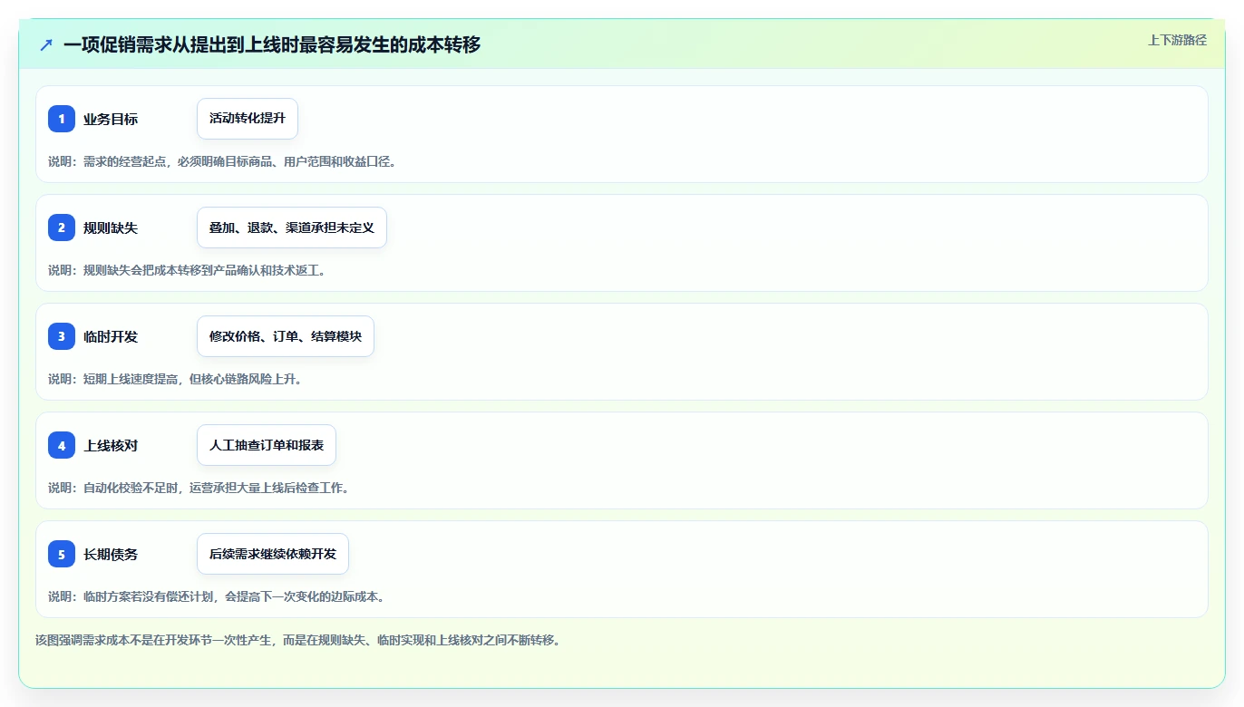 电商系统开发：运营负责人决策指南：面对业务与技术脱节如何兼顾降低长期成本