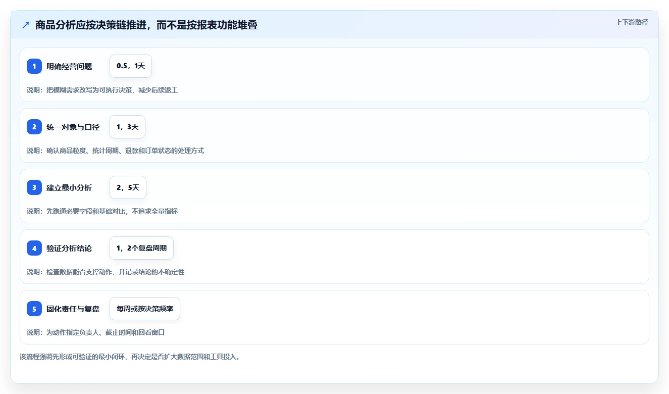 电商数据运营从0到1：商品分析的选型方法与操作要点