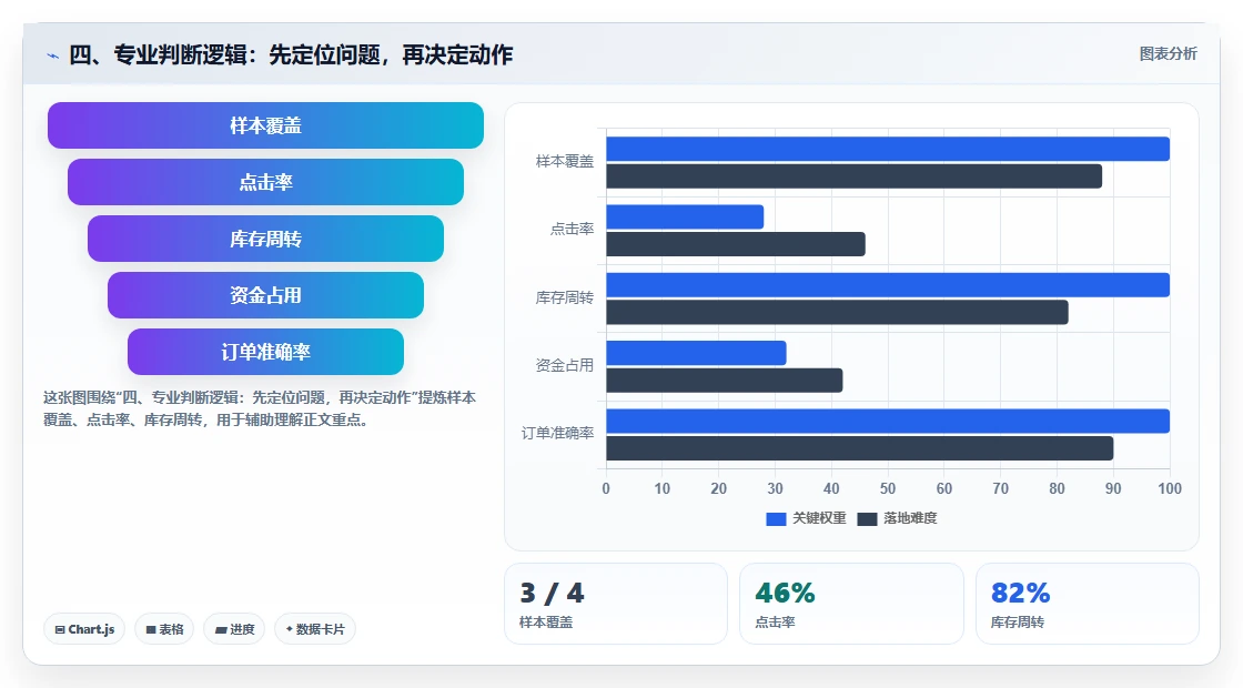 四、专业判断逻辑:先定位问题,再决定动作