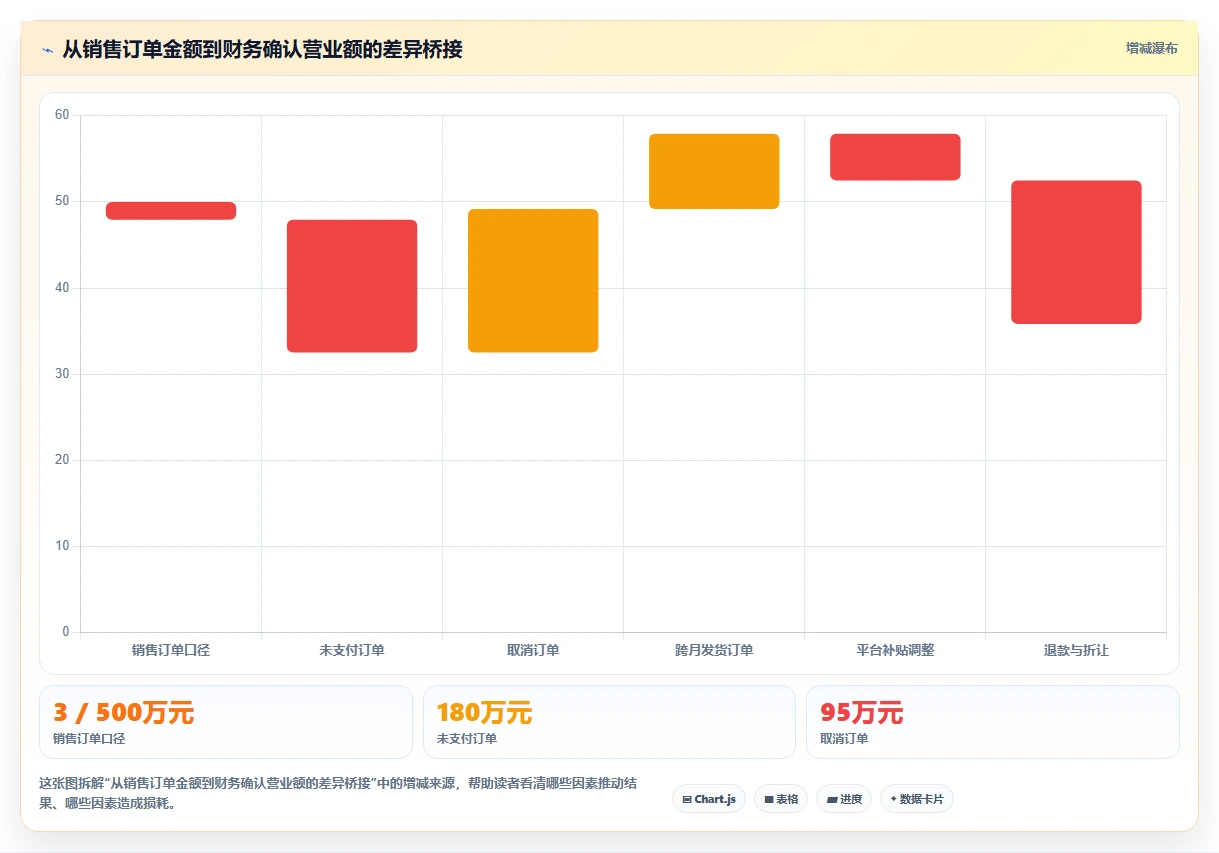 营业额分析：业务负责人最佳实践：异常排查怎样稳步实现统一指标口径
