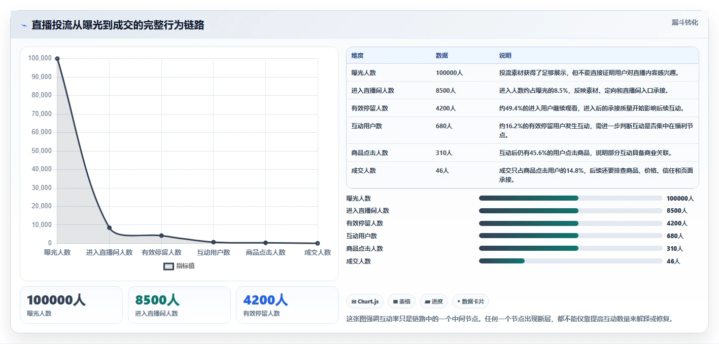 直播数据复盘：投流人员避坑版教程：互动率从准备到复盘