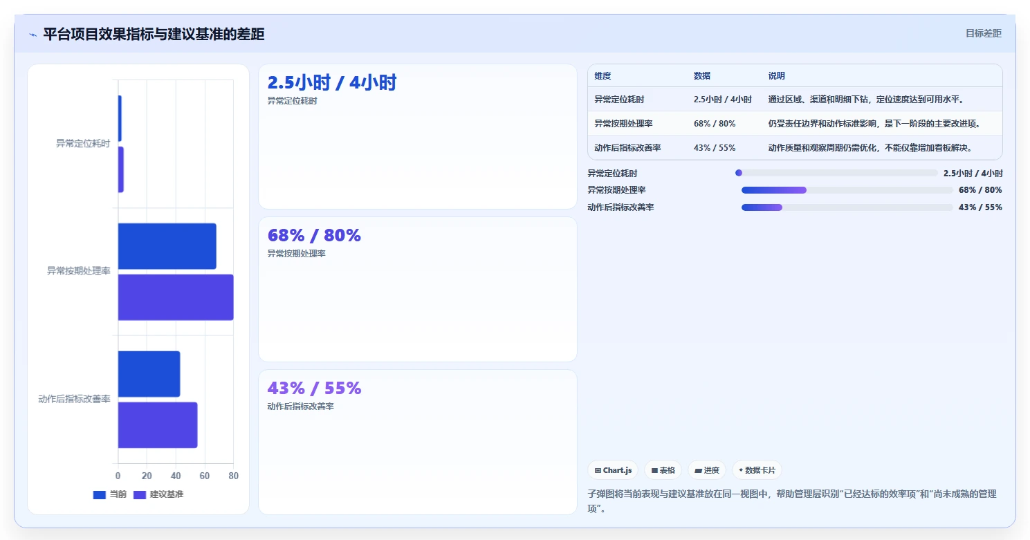 运营管理平台实战复盘：从经营分析验证落地案例效果