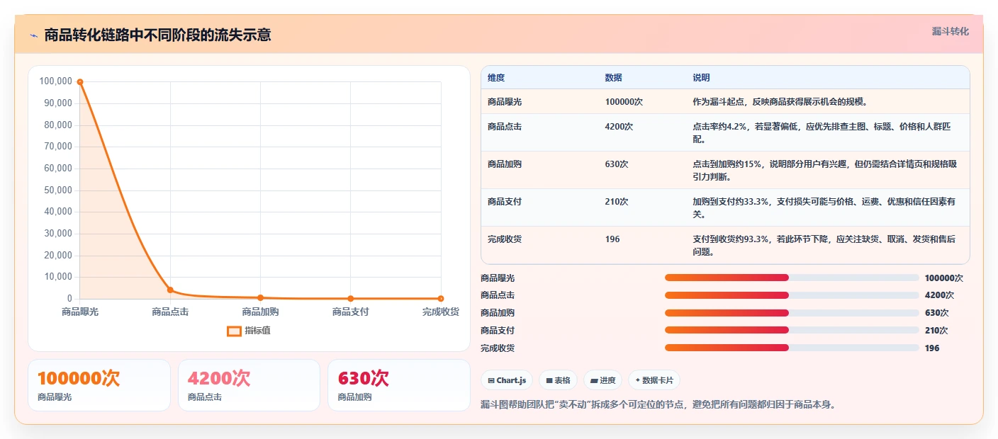电商管理进阶课:围绕商品管理完善实操教程