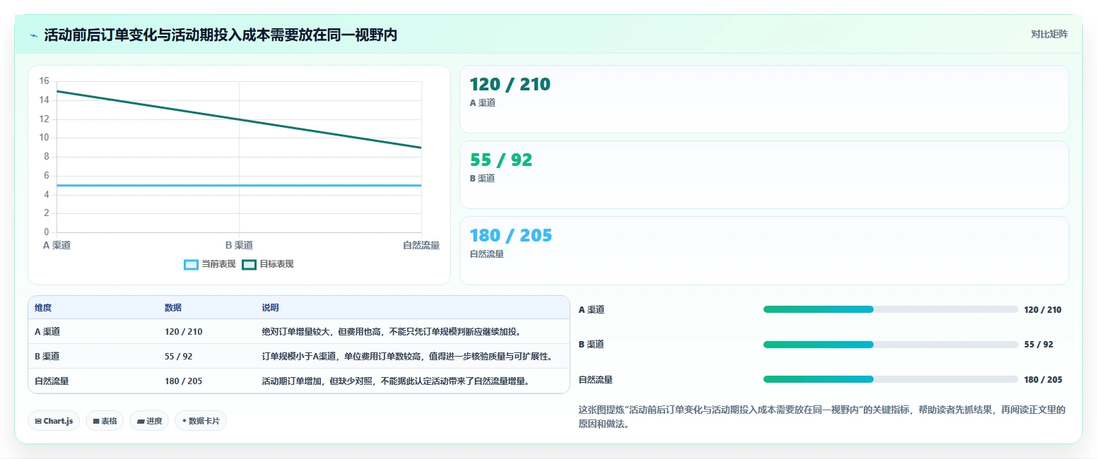运营数据决策指南：用常见误区判断复盘报告方案