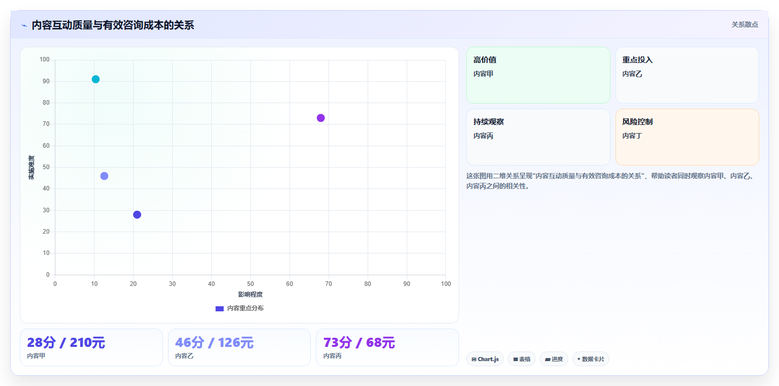 小红书数据分析：内容运营管理方法：把互动质量转化为优化投放预算