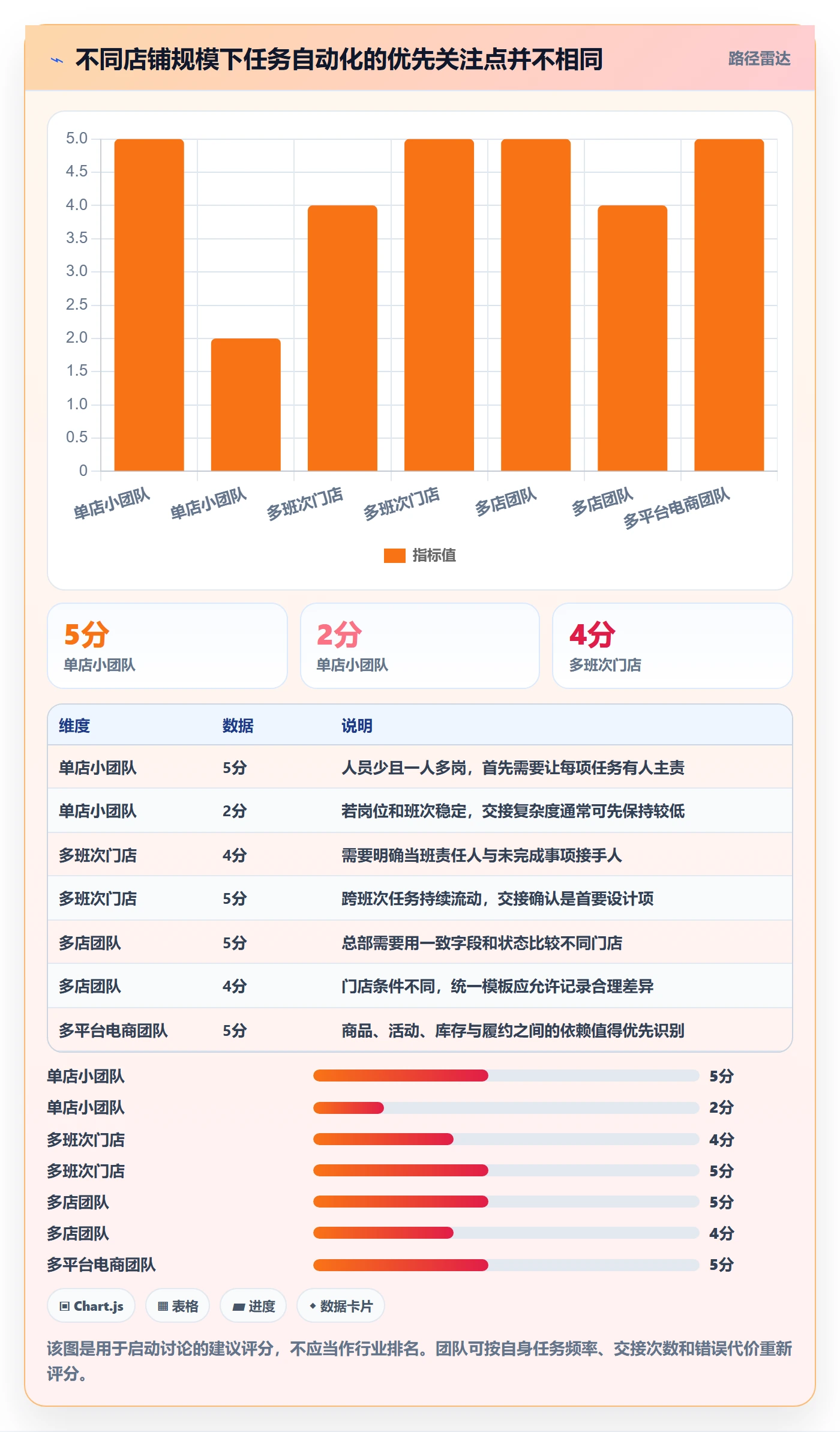 店铺运营管理怎么管？以岗位分工为核心的自动化方案方案