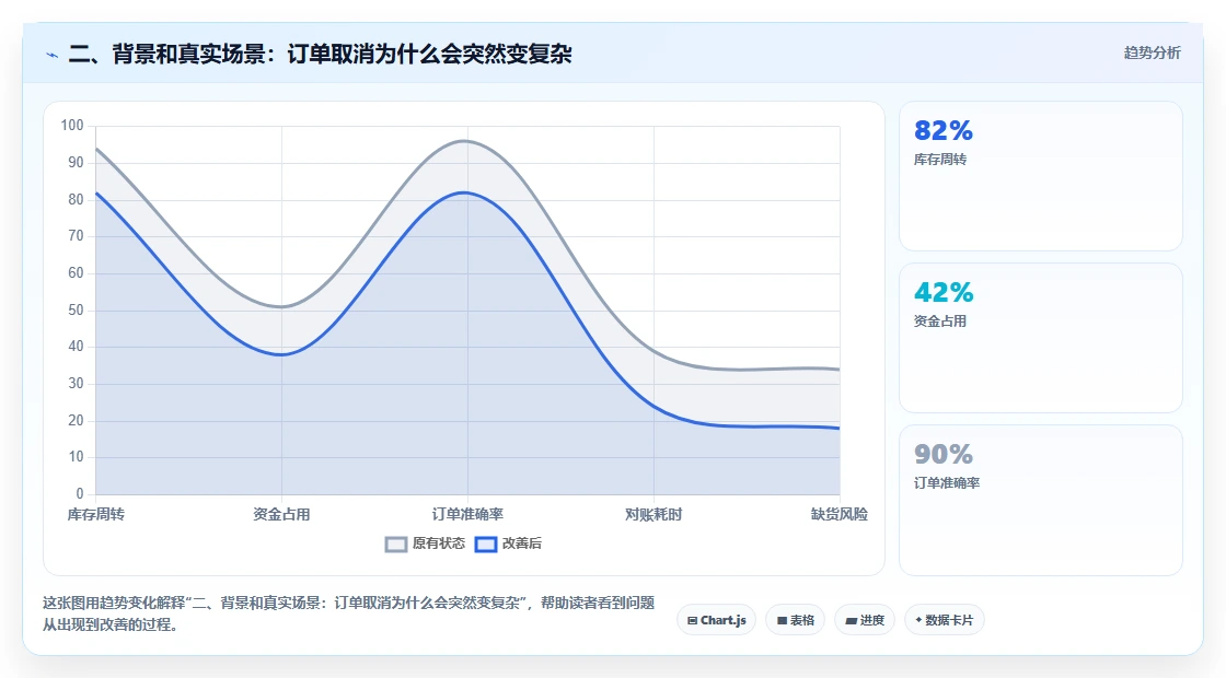 二、背景和真实场景:订单取消为什么会突然变复杂