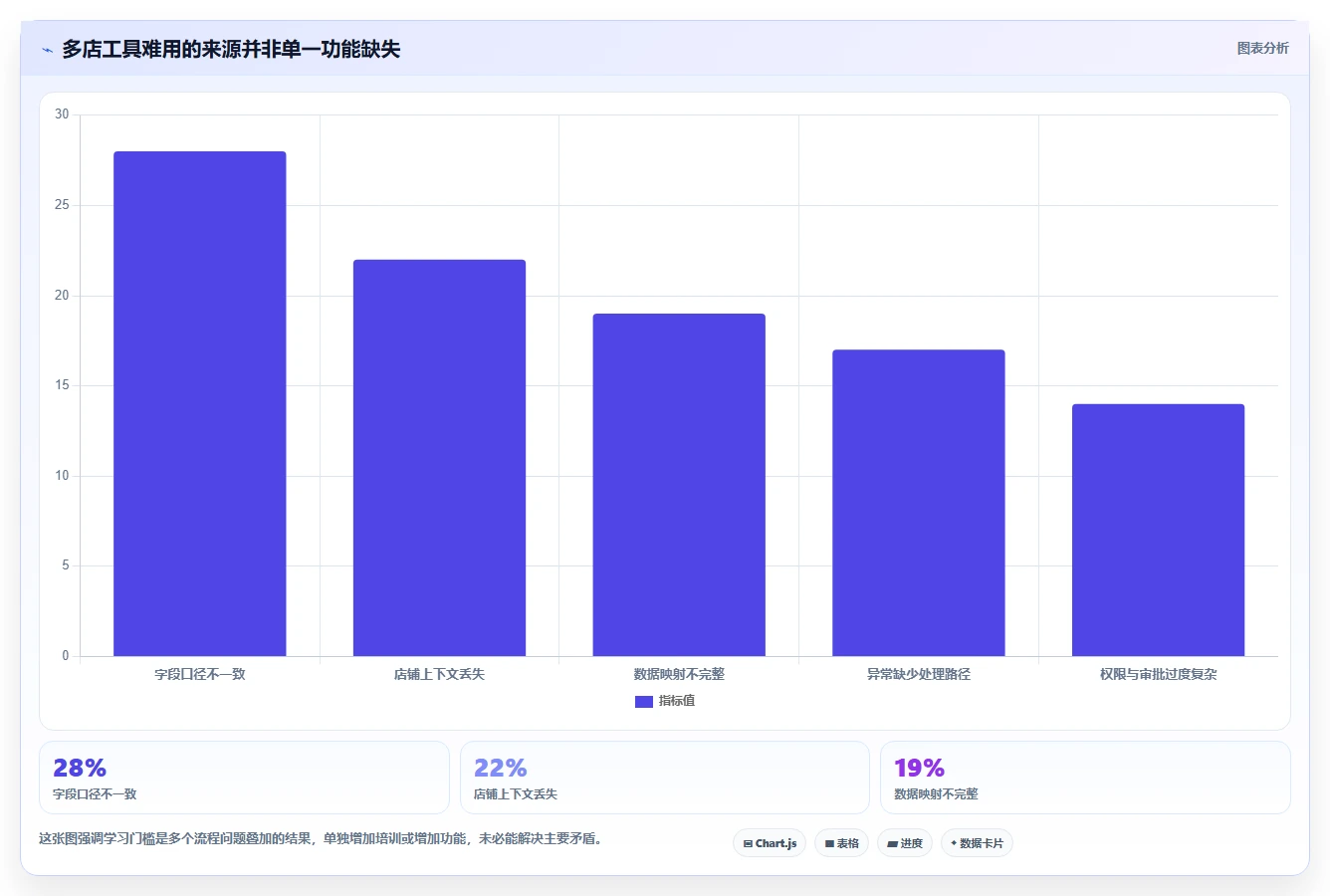 电商辅助软件：运营助理常见误区：多店管理为什么总遇到学习门槛高