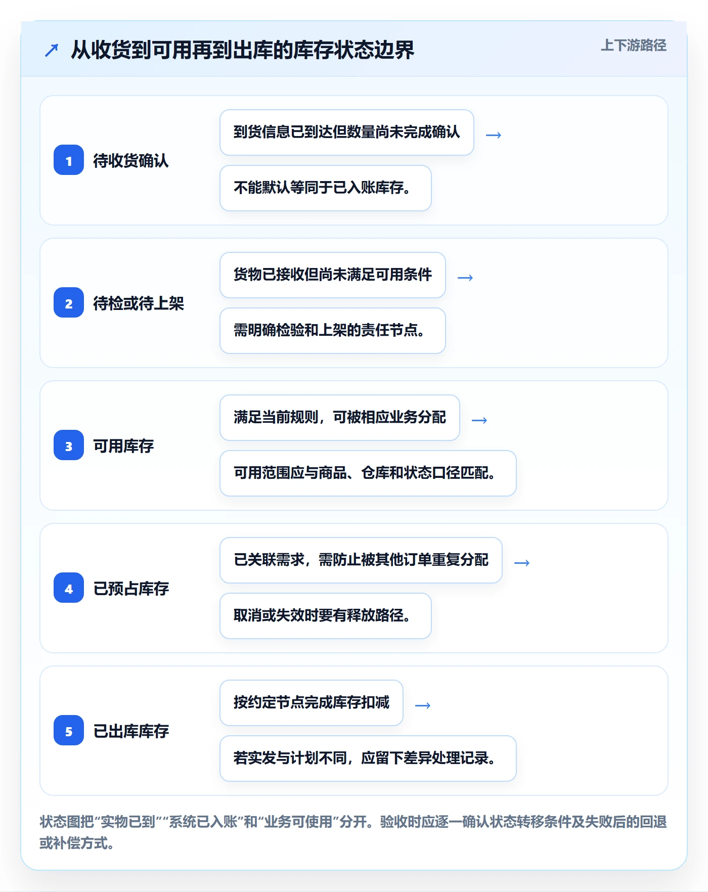 库存管理系统业务拆解：库存台账为什么影响核心功能