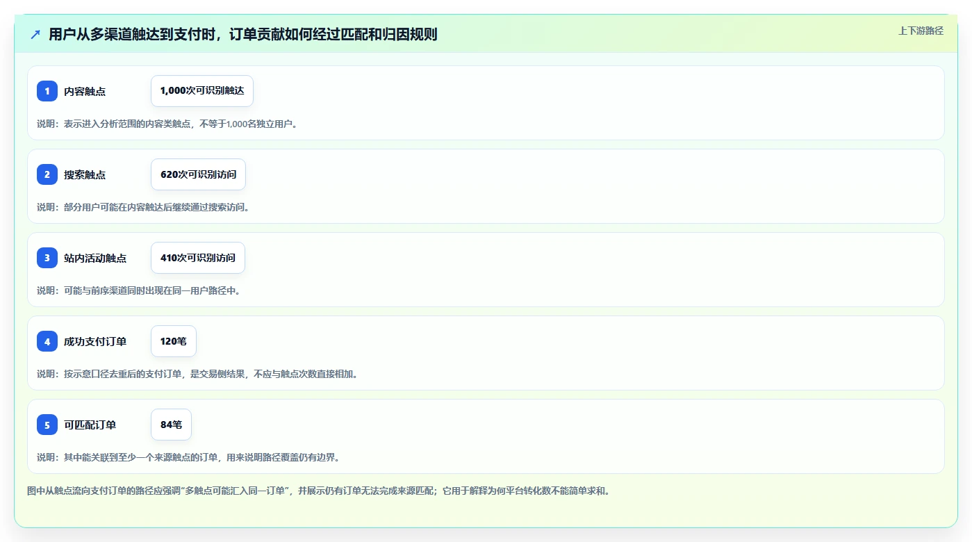 电商数据运营进阶课：围绕渠道归因完善流程设计