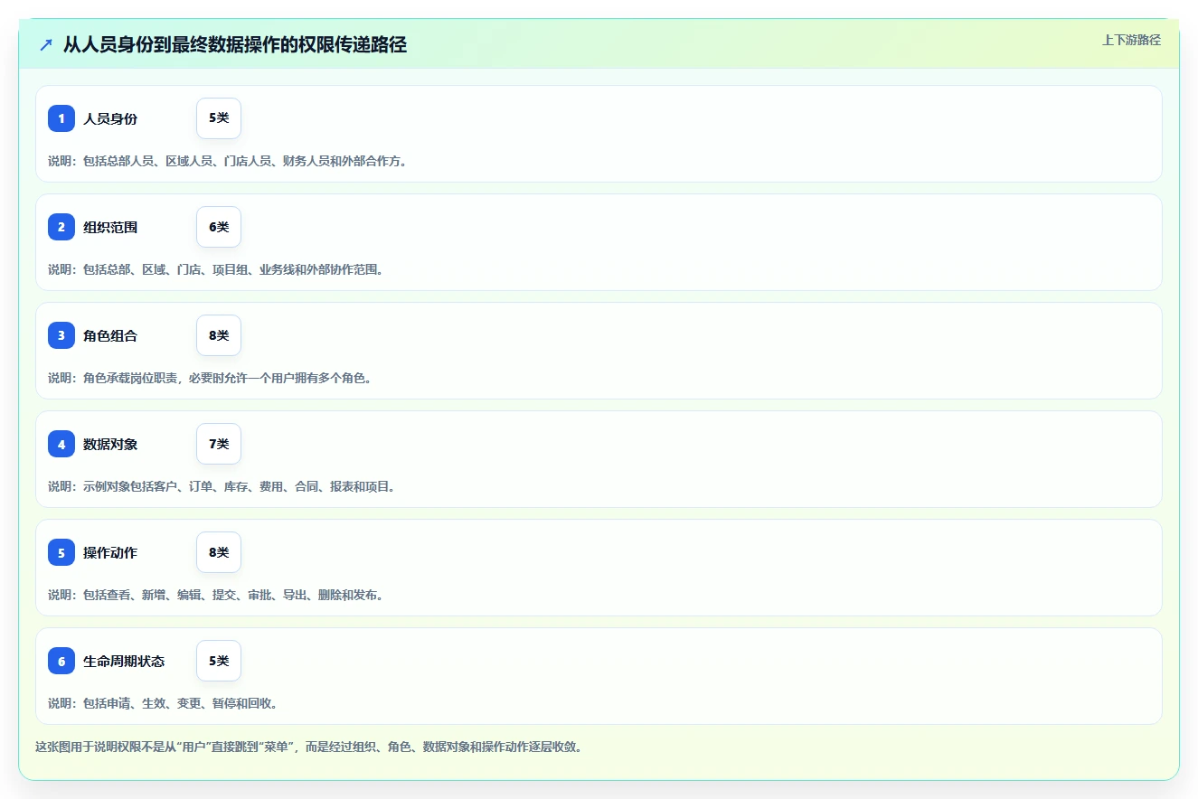 运营管理平台怎么选？权限管理相关的精细化运营判断标准