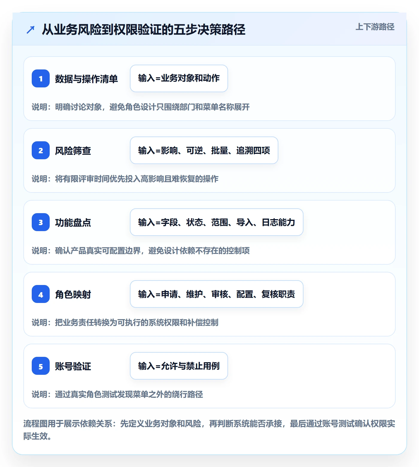 erp数据录入决策指南：用核心功能判断权限分工方案