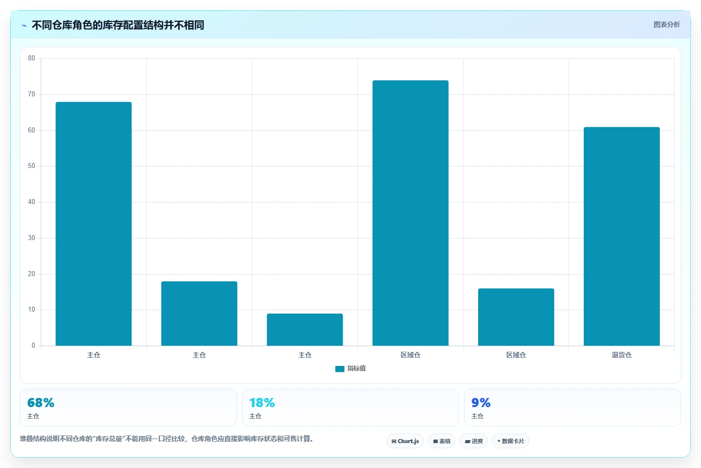 电商库存改造重点：从多仓同步推进选型方法