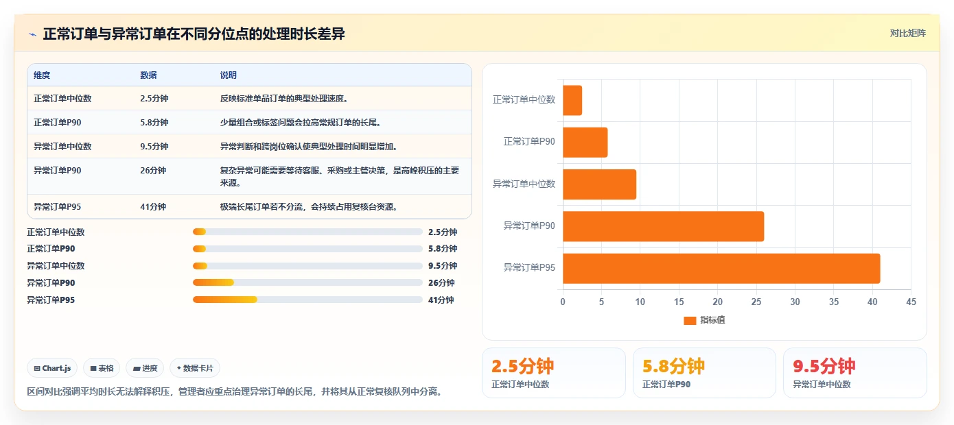 电商仓储管理：品牌零售商实施建议：围绕打包复核稳步提升降低积压风险