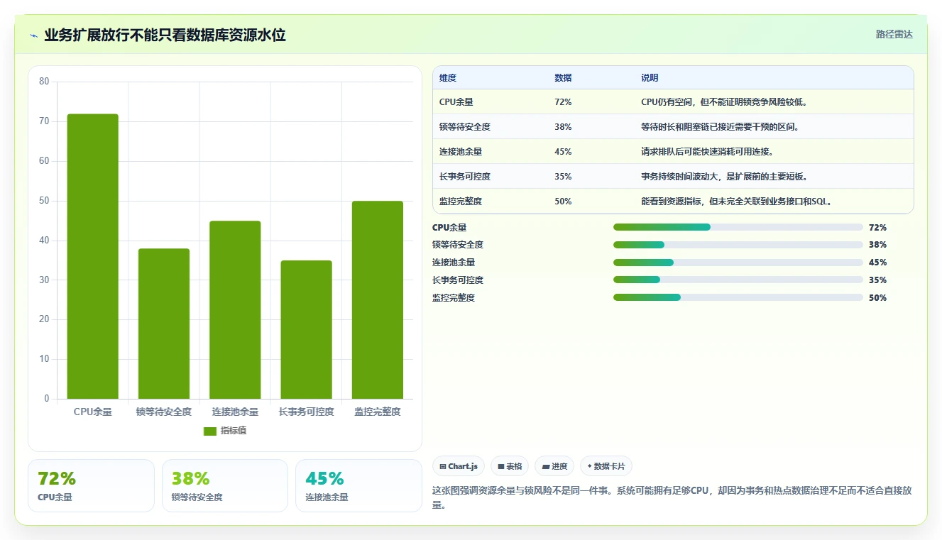 数据库存：项目经理决策指南：面对锁等待严重如何兼顾支撑业务扩展