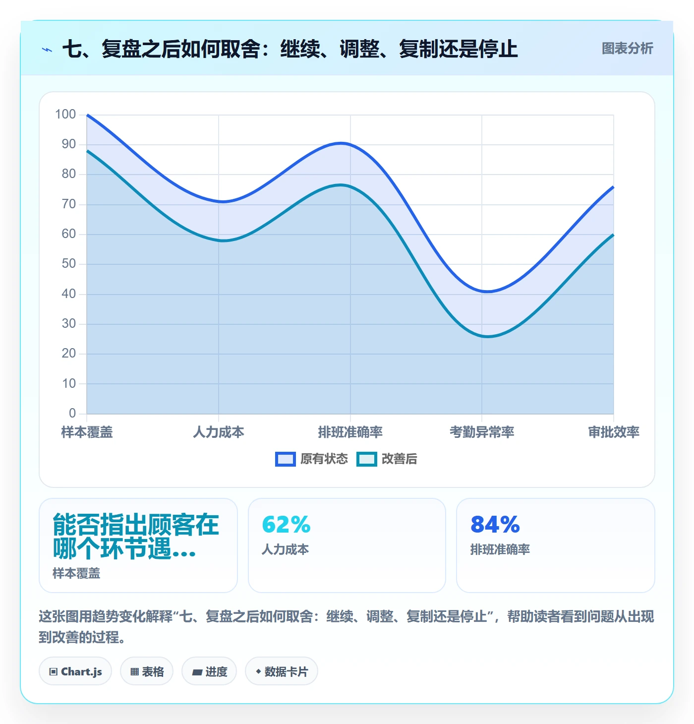 七、复盘之后如何取舍：继续、调整、复制还是停止